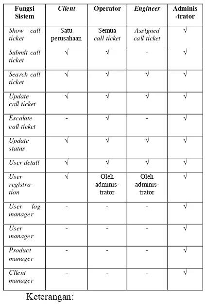 Tabel 2 Matriks fungsi-akses pengguna sistem manajemen service desk 