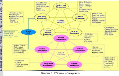 Gambar 2 IT Service Management. 