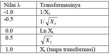 Tabel 1  Nilai λ dan Transformasinya  