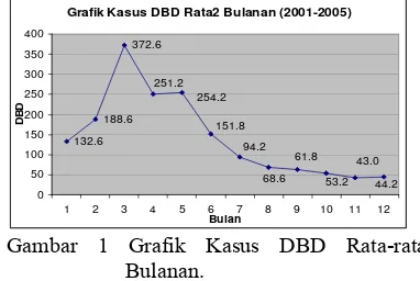 Grafik Kasus DBD Rata2 Bulanan (2001-2005)