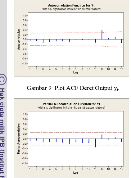 Gambar 9  Plot ACF Deret Output yt.  