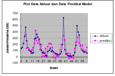 Gambar 11 Plot Data Aktual dan Data Prediksi.  