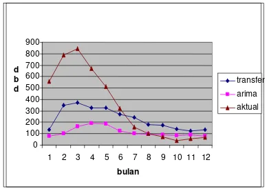 Gambar 12  Plot Hasil Ramalan (Transfer dan ARIMA) dan Aktual.  