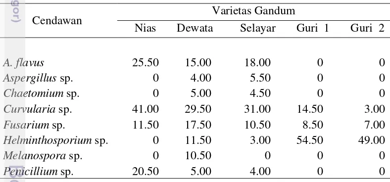 Tabel 1  Tingkat infeksi (%) cendawan terbawa benih pada beberapa varietas 