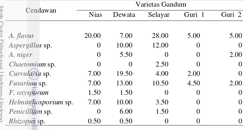 Tabel 2  Tingkat infeksi (%) cendawan terbawa benih pada beberapa varietas gandum pada media agar 