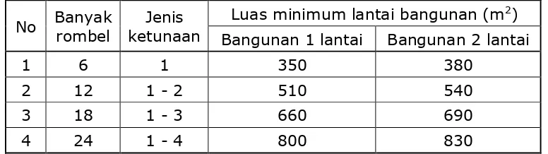 Tabel 3. Luas Lantai Bangunan Minimum SDLB 