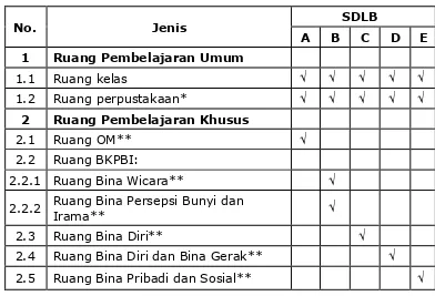 Tabel 5. Prasarana SDLB 