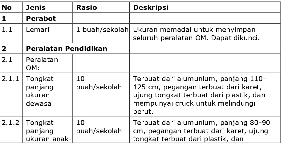 Tabel 9. Jenis, Rasio, dan Deskripsi Sarana Ruang Orientasi dan Mobilitas (OM) 