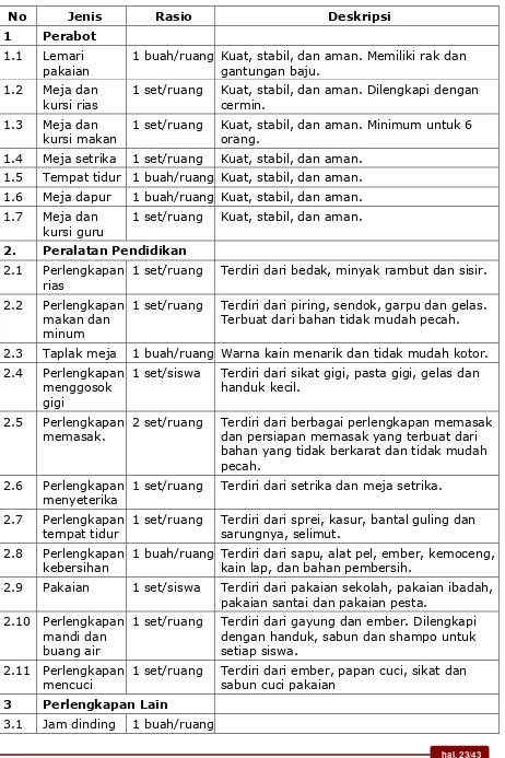 Tabel 12. Jenis, Rasio, dan Deskripsi Sarana Ruang Bina Diri 