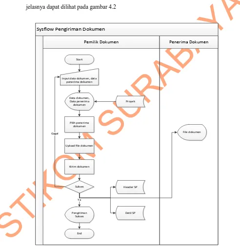 Gambar 4. 2 System flow Pengiriman Dokumen 