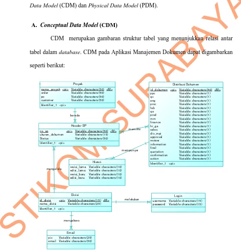 Gambar 4. 11 CDM Aplikasi Manajemen Dokumen 