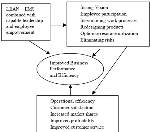 Figure 1. LEAN and EMS integrative approach business model 