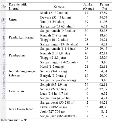 Tabel 2 Jumlah dan persentase responden berdasarkan karakteristik internal  