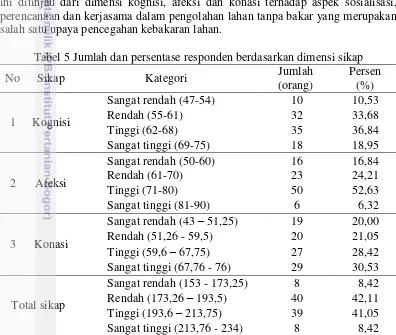 Tabel 5 Jumlah dan persentase responden berdasarkan dimensi sikap 