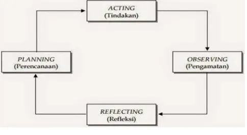 Gambar 1 Model Kurt Lewin 
