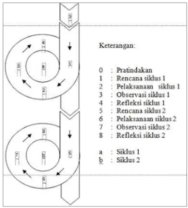 Gambar 2 Model Kemmis dan Mc Taggart 