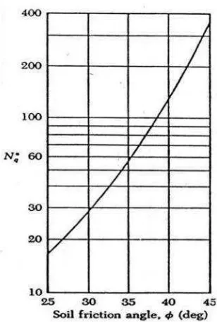 Gambar 2.2 . Faktor Nq* (Vesic, 1967) 