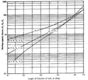Gambar 2.4 Grafik hubungan Ø dan Nc, Nq, Nγ menurut Terzaghi (1943)  (Sumber : Braja M.Das 1984) 