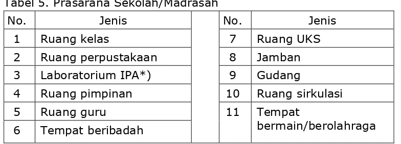 Tabel 5. Prasarana Sekolah/Madrasah 