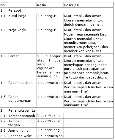 Tabel 12. Jenis, Rasio, dan Deskripsi Sarana Ruang Guru 