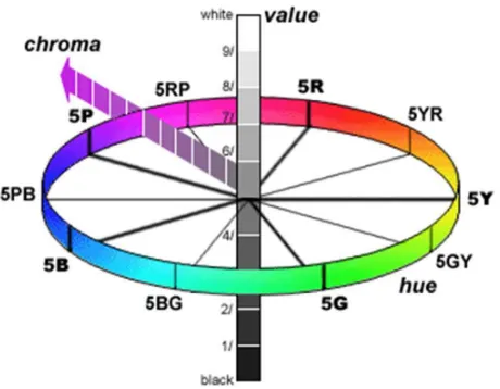 Gambar 3.9 Prang’s color system 