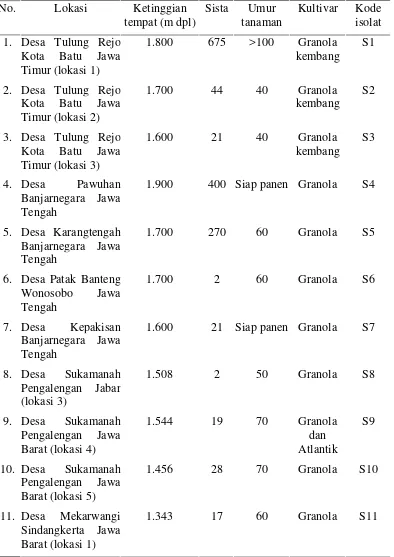 Tabel  2.1  Daerah sebar NSK di Pulau Jawa dan kode isolat    