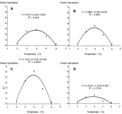 Gambar 4. 4  Pengaruh temperatur terhadap faktor reproduksi NSK Indonesia 