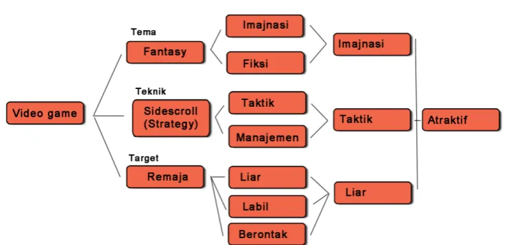 Gambar 3.5 Keyword 
