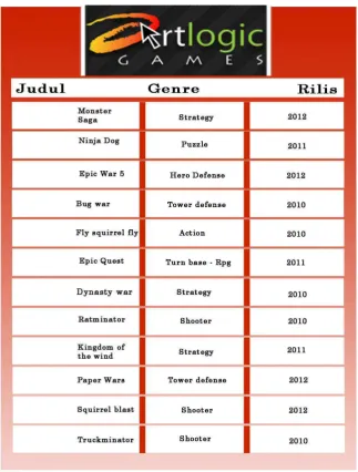 Gambar 1.2 Daftar game yang telah dirilis Art Logic 