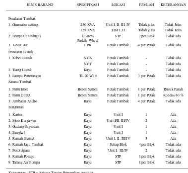Tabel 6.  Hasil inventarisasi barang di lokasi proyek 