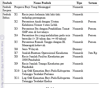 Tabel 1.  Peubah yang digunakan dalam pemodelan kematian bayi di Indonesia 