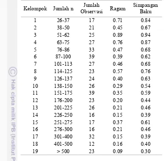 Tabel 3.  Karakteristik kelompok yang disusun dalam model regresi terboboti  