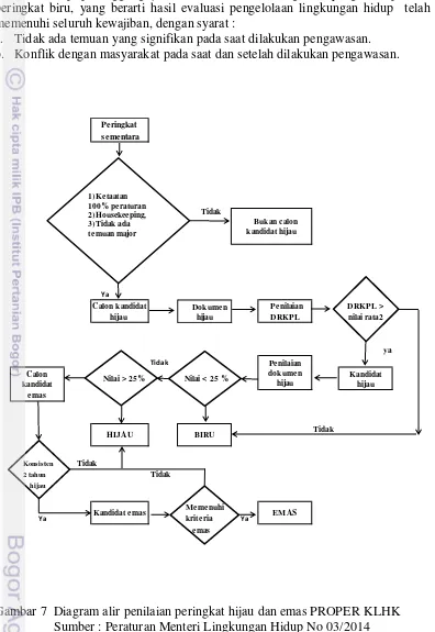 Gambar 7  Diagram alir penilaian peringkat hijau dan emas PROPER KLHK 