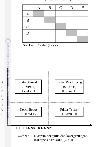 Tabel 6  Matriks pengaruh langsung antar faktor 