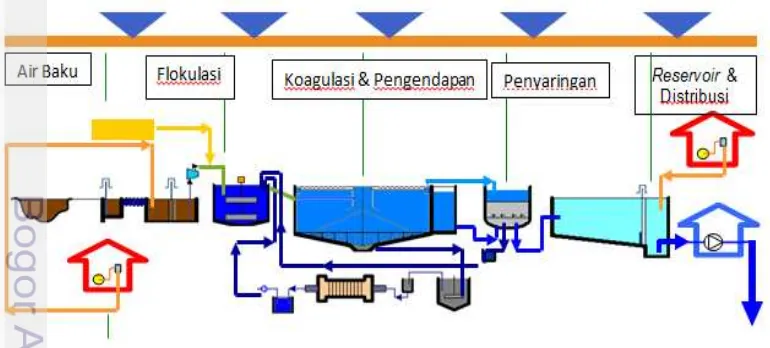 Gambar 12  Diagram alir proses pengolahan air bersih 