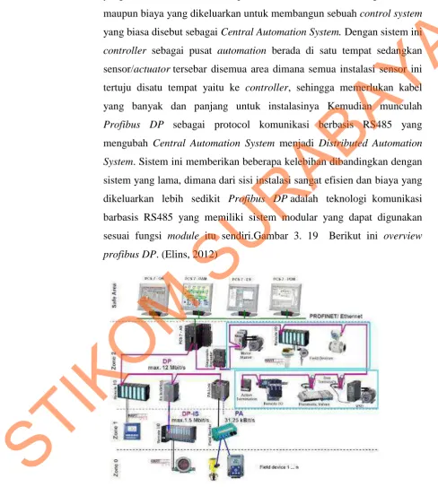 Gambar 3. 23 sistem overview profibus DP 