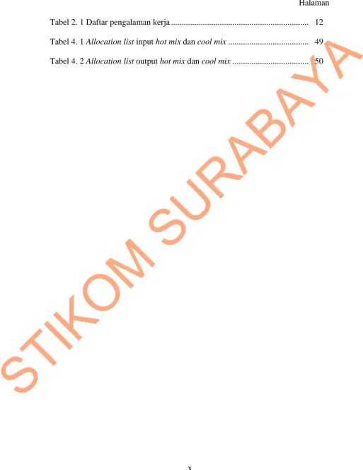 Tabel 2. 1 Daftar pengalaman kerja ................................................................