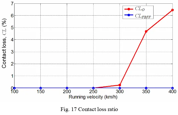 Fig. 17 Contact loss ratio 