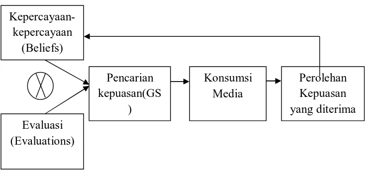 Gambar 1.1. Bagan Model Expectancy-Values (Kriyantono, 2008: 208). 