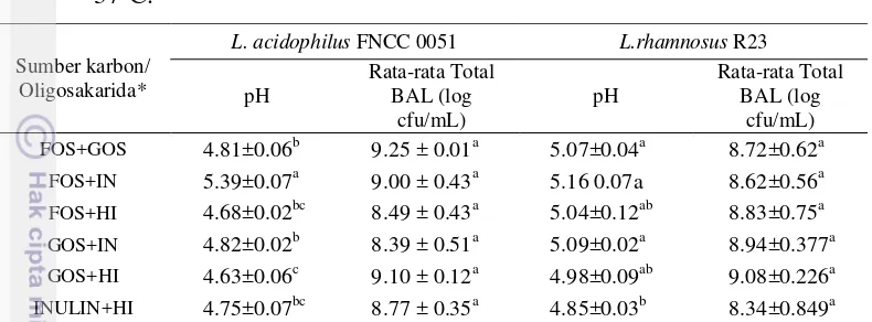 Tabel 10. Nilai pH dan pertumbuhan BAL L. acidophilus FNCC 0051 dan L. 