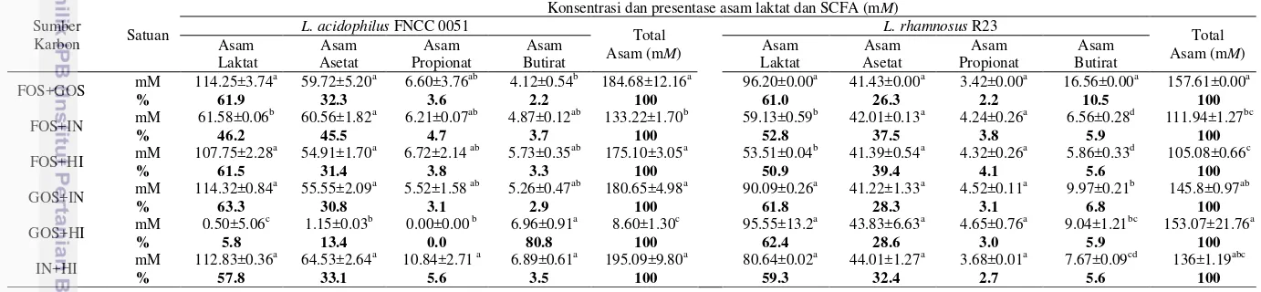 Tabel 11.  Produksi SCFA dari isolat L. acidophilus FNCC0051dan L.rhamnosus R23 dengan keberadaan oligosakarida tunggal dalam medium yang mengandung kolesterol dan oxbile