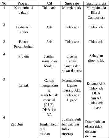 Tabel 2.2 Perbedaan ASI, susu sapi dan susu formula