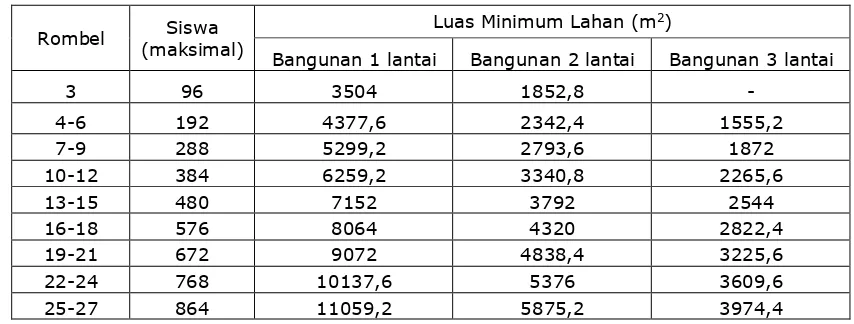 Tabel 1. Luas Minimum Lahan Sekolah/Madrasah 