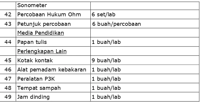Tabel 8. Sarana Laboratorium Kimia 