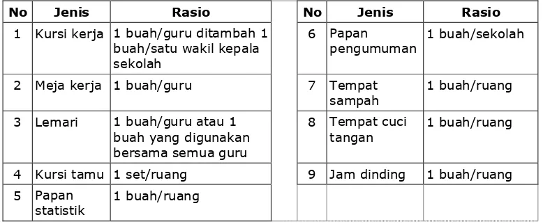 Tabel 12. Sarana Ruang Guru 