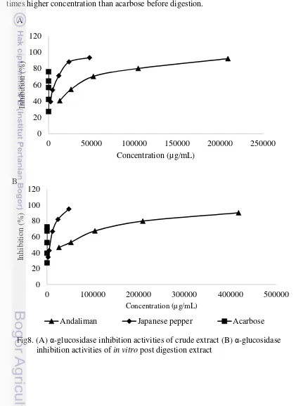 Fig8. (A) α-glucosidase inhibition activities of crude extract (B) α-glucosidase 