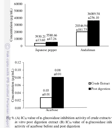 Fig 9. (A) IC50 value of α-glucosidase inhibition activity of crude extracts versus 