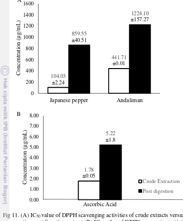 Fig 11. (A) IC50 value of DPPH scavenging activities of crude extracts versus in 