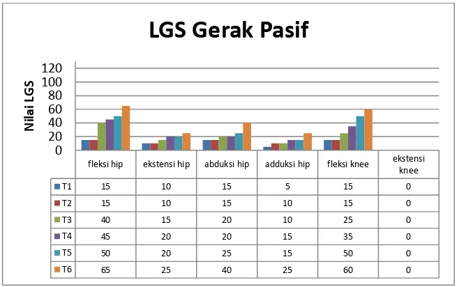 Grafik 4.5 Evaluasi LGS dengan goniometer 