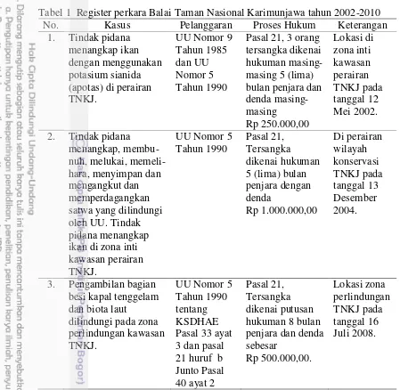 Tabel 1  Register perkara Balai Taman Nasional Karimunjawa tahun 2002-2010 